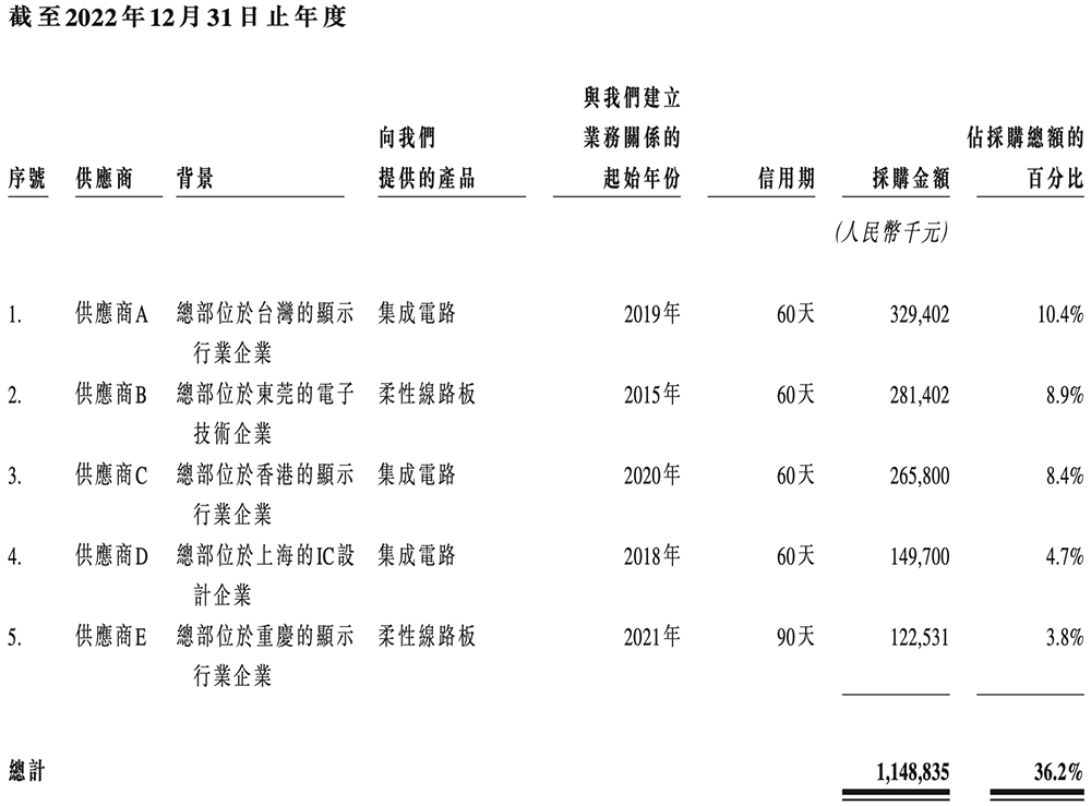 上海半导体面板龙头冲刺港交所,中国第一,市值300亿