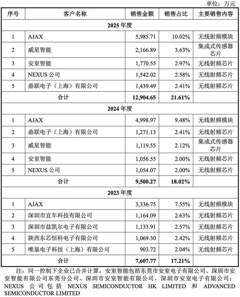 国内第一!深圳通信芯片“小巨人”冲刺IPO,拟募资22亿