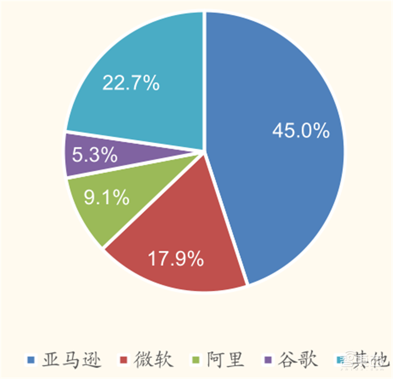 从败家子到摇钱树!复盘云计算三巨头崛起之路,竞争格局仍然有变 | 智东西内参