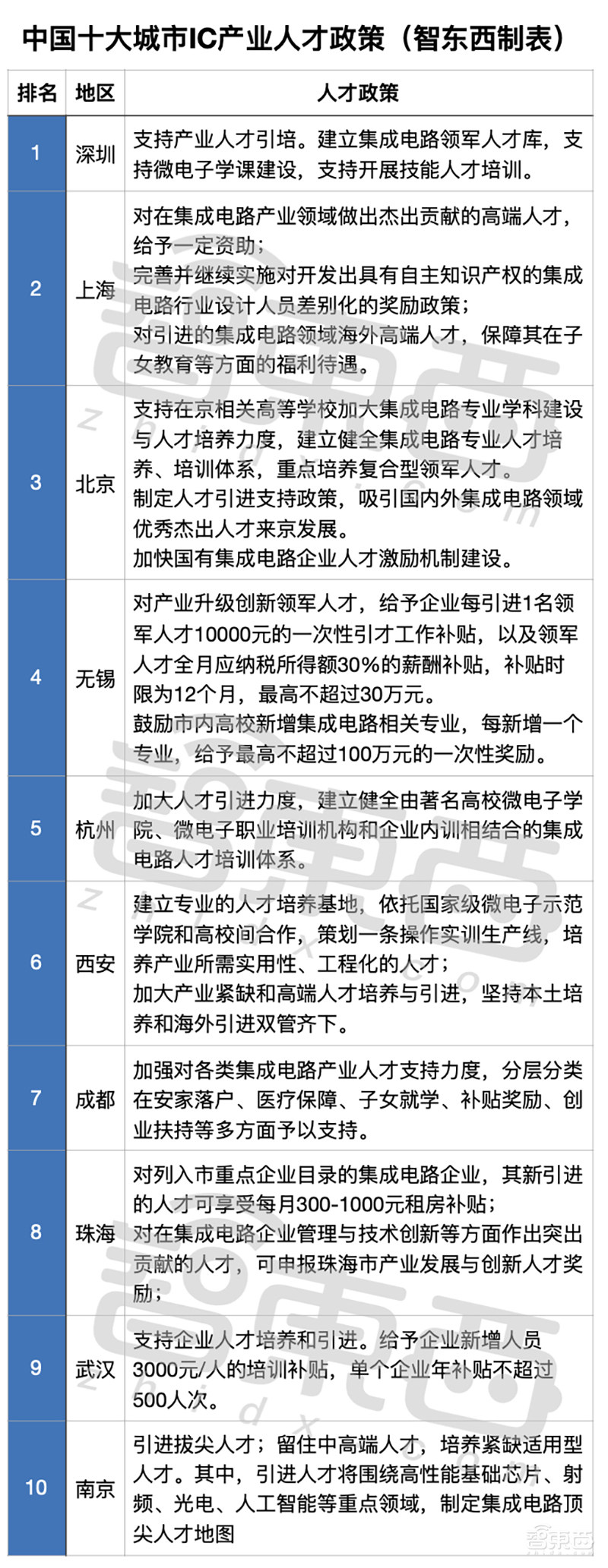 中国十大芯片狂热城市!给钱、给房、给户口,政策谁更猛?