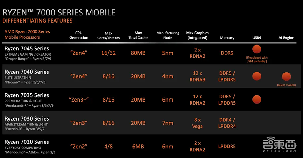 AMD最强AI芯片炸场CES!豪塞1460亿晶体管,训练算力涨8倍