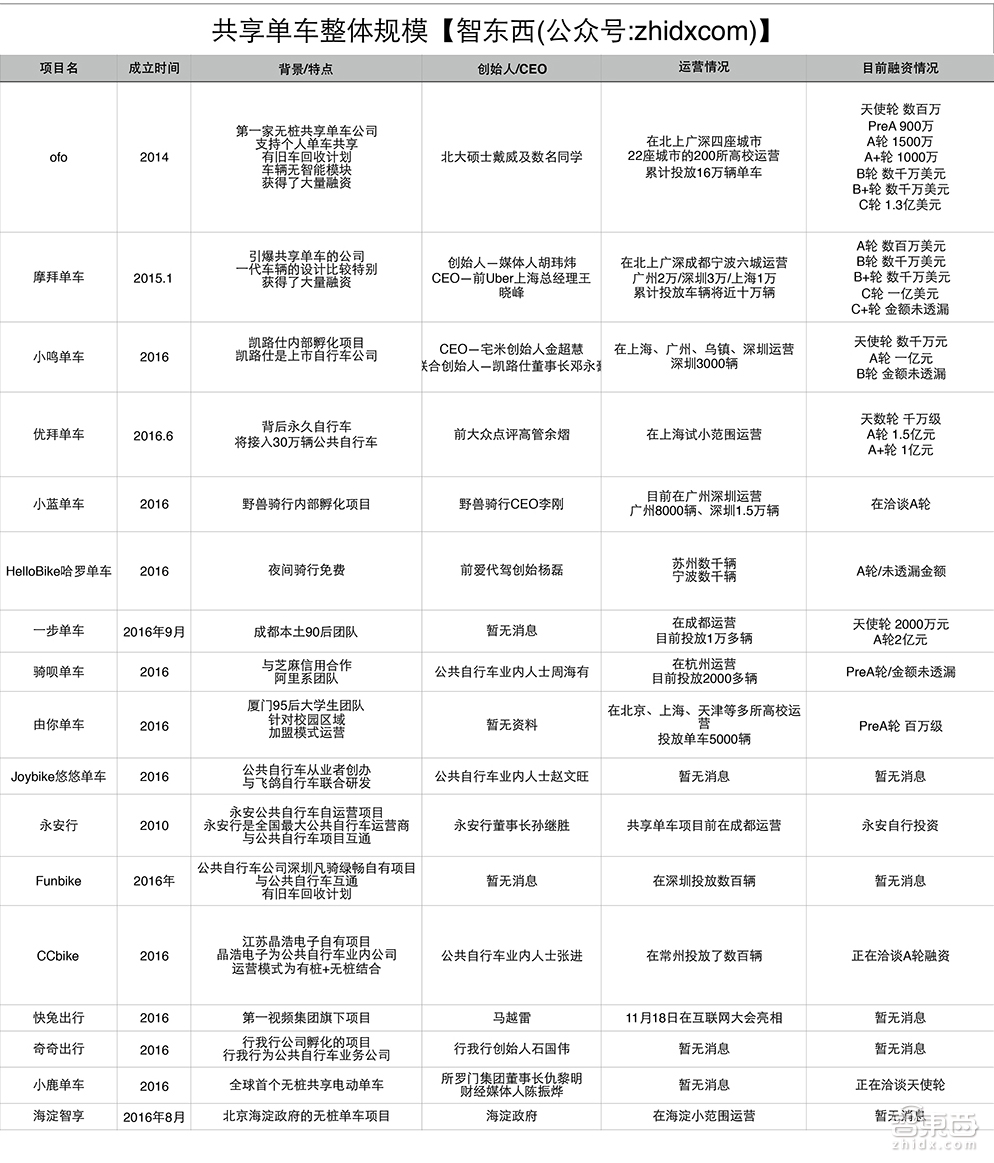 特写:17家共享单车的疯狂盛宴!
