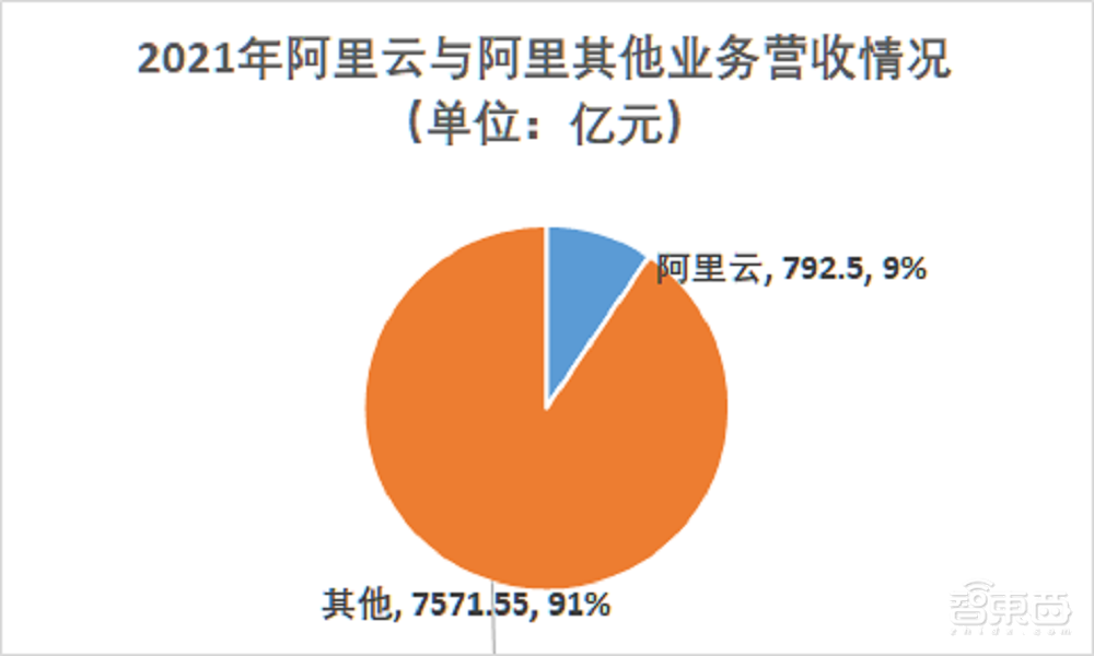 BAT云服务竞争加剧,2021年成绩单哪家强?