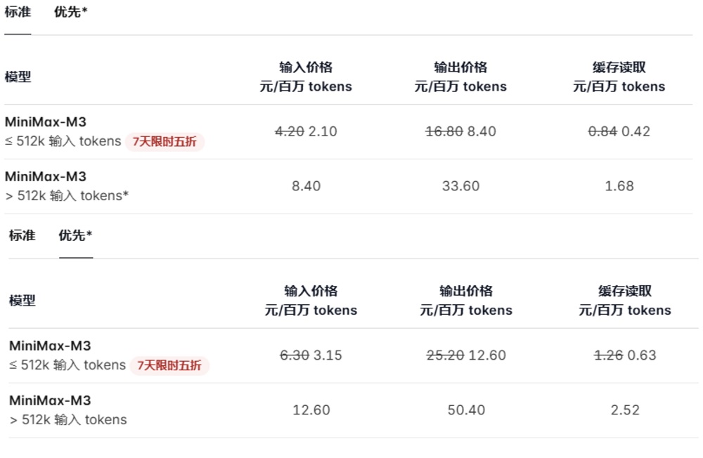 MiniMax M3来了!12小时无人干预炼出4个模型,还把CUDA内核加速到9.4倍