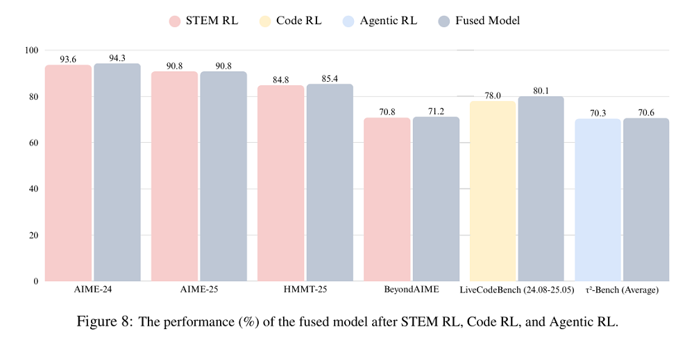 美团王兴,又开源一款大模型!