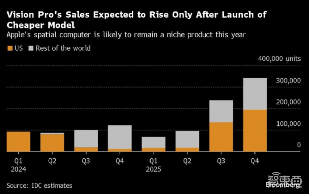 蘋果Vision Pro美國Q3銷量將環(huán)比暴跌75%，IDC副總裁：內(nèi)容缺乏是硬傷