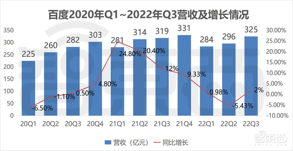 智能云营收增24%!月投20亿研发的百度尝到了实体经济的甜头