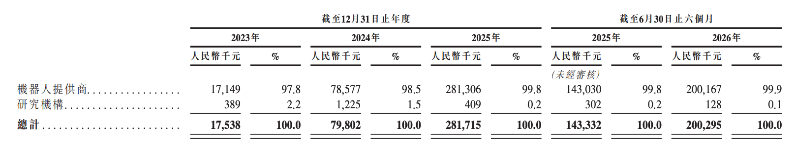 今天,全球直驱第一股,登陆港交所