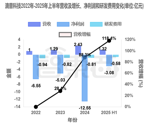 两个华为离职员工,今天IPO了,开盘暴涨116%!