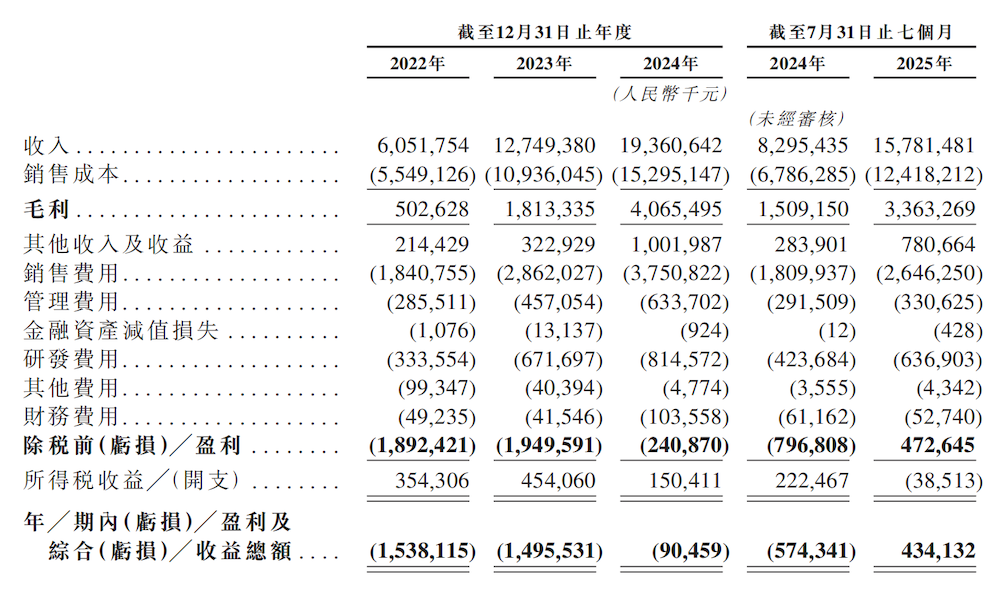 武汉新势力港交所递表！今年扭亏为盈净赚4亿，深度合作华为