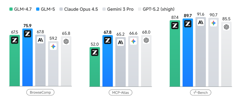 智谱最强模型发布！编程对齐Claude Opus 4.5，七家国产芯片已火速适配