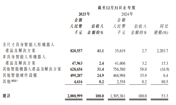 20亿!优必选年报公布,人形机器人卖了1079台