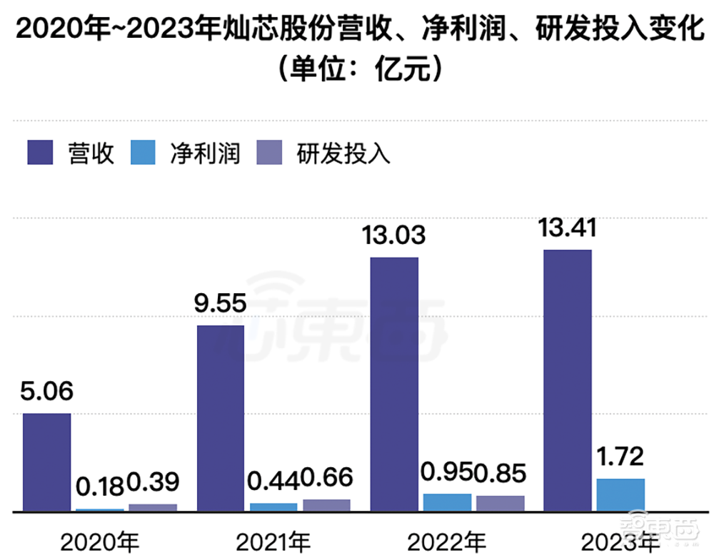 清华电子系再出芯片IPO!中芯国际、小米持股,开盘大涨177%