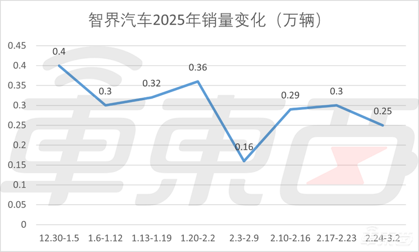 小米再次冲上第二，理想重回榜首！特斯拉单周多卖5400辆