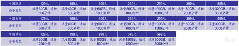 三大运营商对比全球同行：提速降费下仍然发展迅猛 | 智东西内参