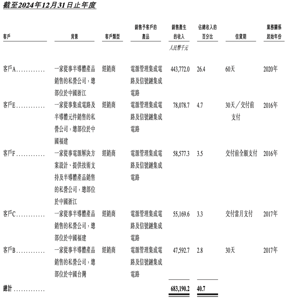 浙江芯片企业冲刺港交所!市值140亿,华为、中芯国际都投了