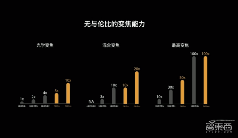 华为今晚连发十多款新品！十倍光变P40 Pro+ 7988起，旗舰智慧屏X65亮相