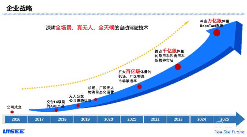 驭势科技五周岁:四次突破后,驶向何方?