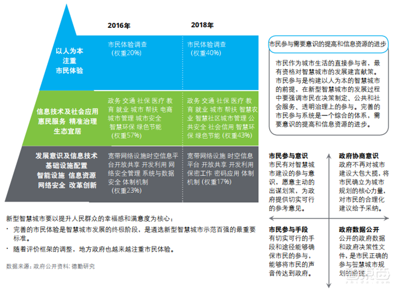 德勤全球智慧城市2.0报告!中国占了世界一半【附下载】| 智东西内参