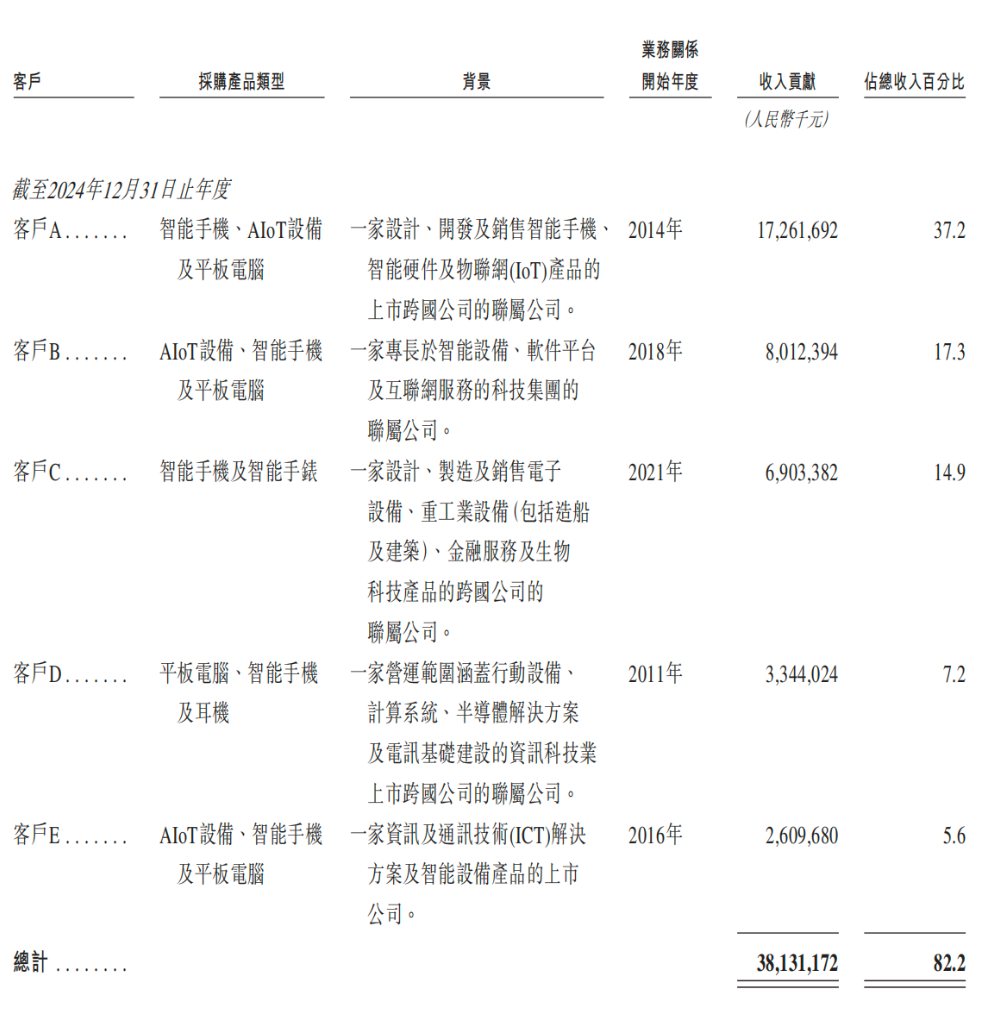 开盘涨超12%！全球最大手机ODM龙头上市，小米三星是客户