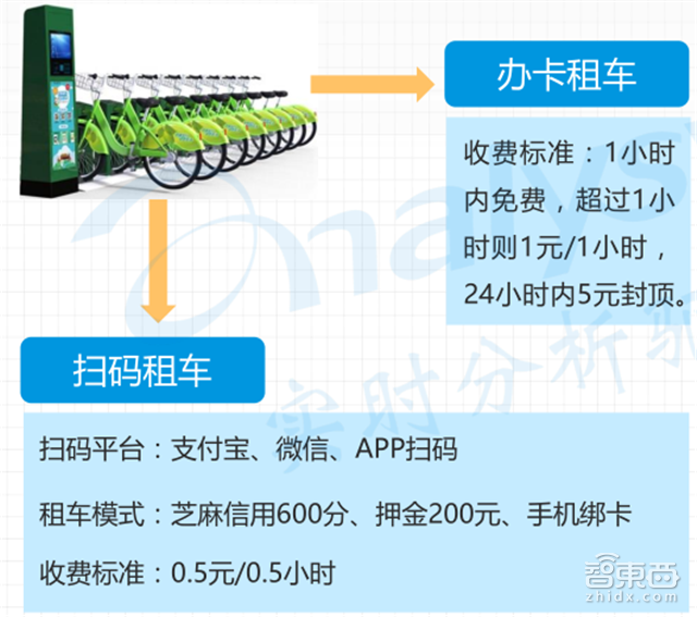 共享单车市场深度报告 烧钱背后的商业真相【附下载】|智东西内参