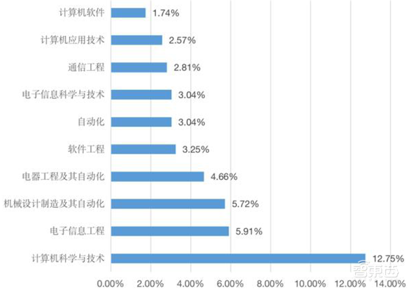 从业人员超60万，中国集成电路还是很缺人