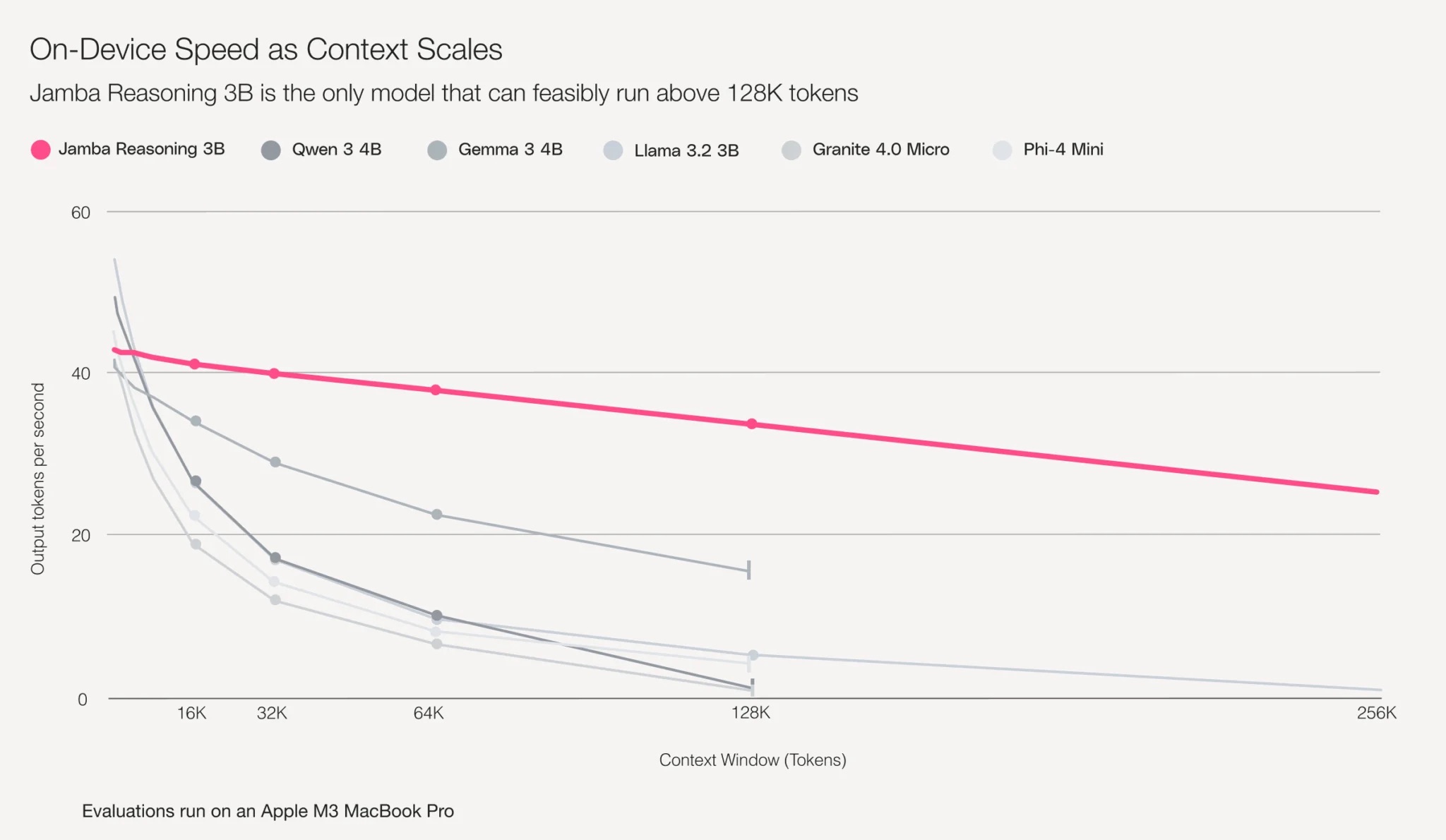 手机能跑的3B推理模型开源,比Qwen 3-4B还快,超长上下文不降速