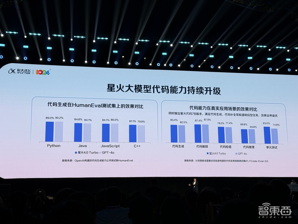 讯飞星火数学编程超GPT-4o，联手华为干仗大模型！启动智算平台，助攻小艺声音修复