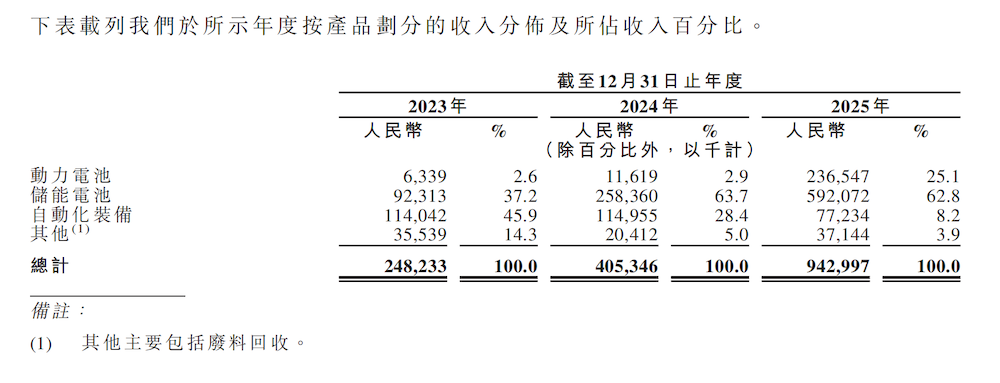 港股固态电池第一股来了!苏州独角兽估近280亿,上汽广汽北汽都投了