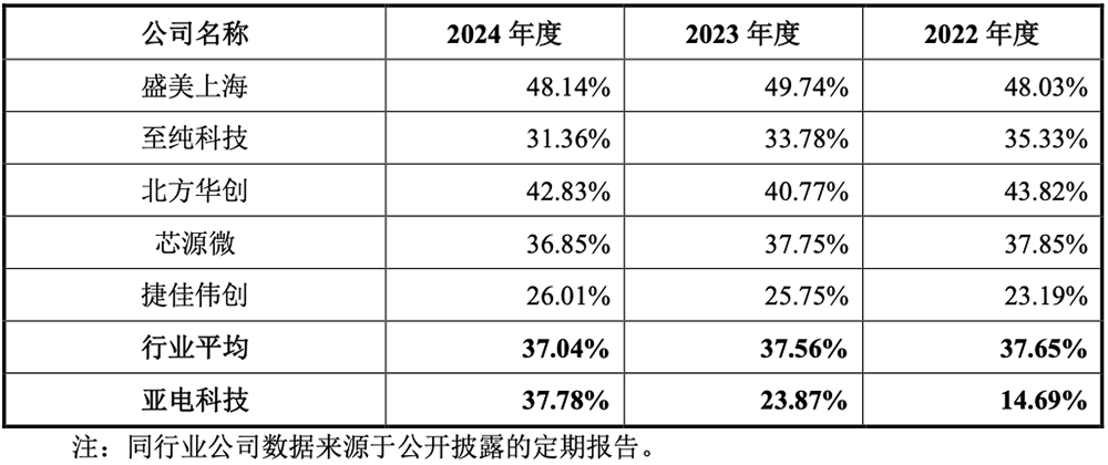 江苏半导体设备商IPO获受理:供货华虹比亚迪,拟募资9.50亿