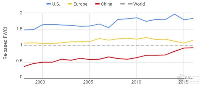 重磅！斯坦福2018全球AI报告，七大维度数据公开【附下载】| 智东西内参