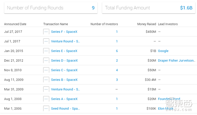 从两颗卫星到12000颗 解密SpaceX百亿美元新蓝图【附下载】| 智东西内参