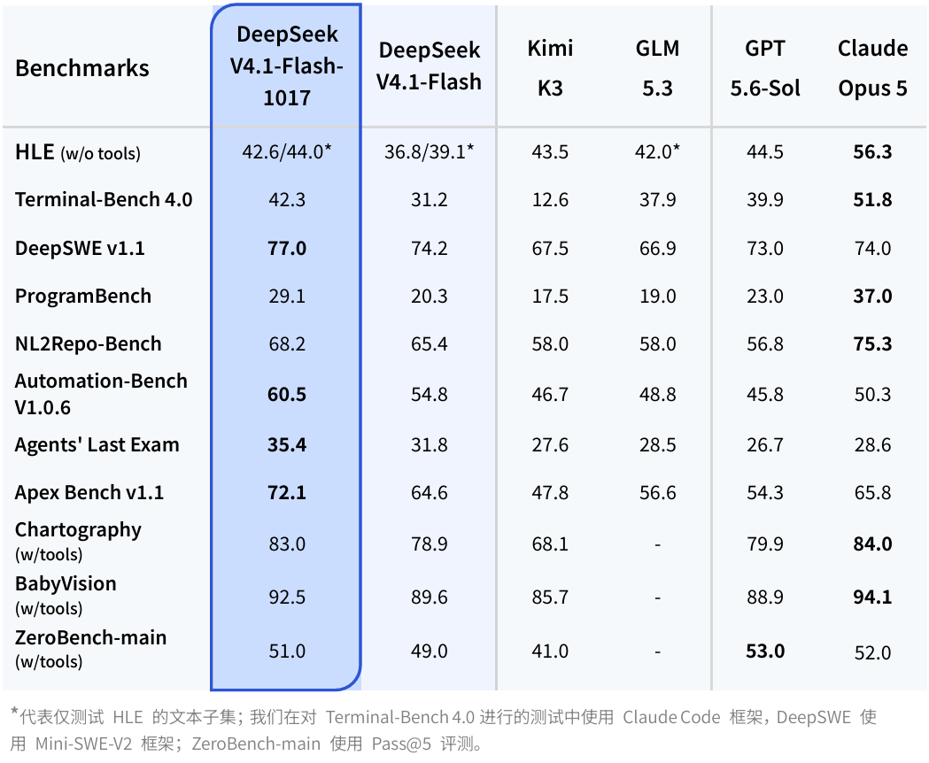 梁圣又掀桌了!DeepSeek新模型斩杀GPT-6,许愿式编程时代降临