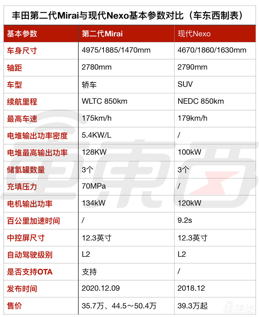 丰田第二代氢燃料电池汽车发布!续航850公里,还有L2级自动驾驶