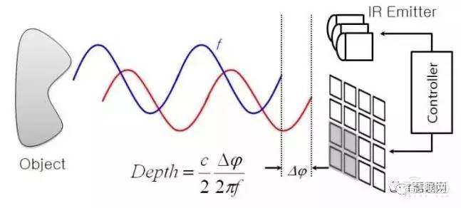 一场“隔空操控”的营销背后!手机3D视觉产业链真相