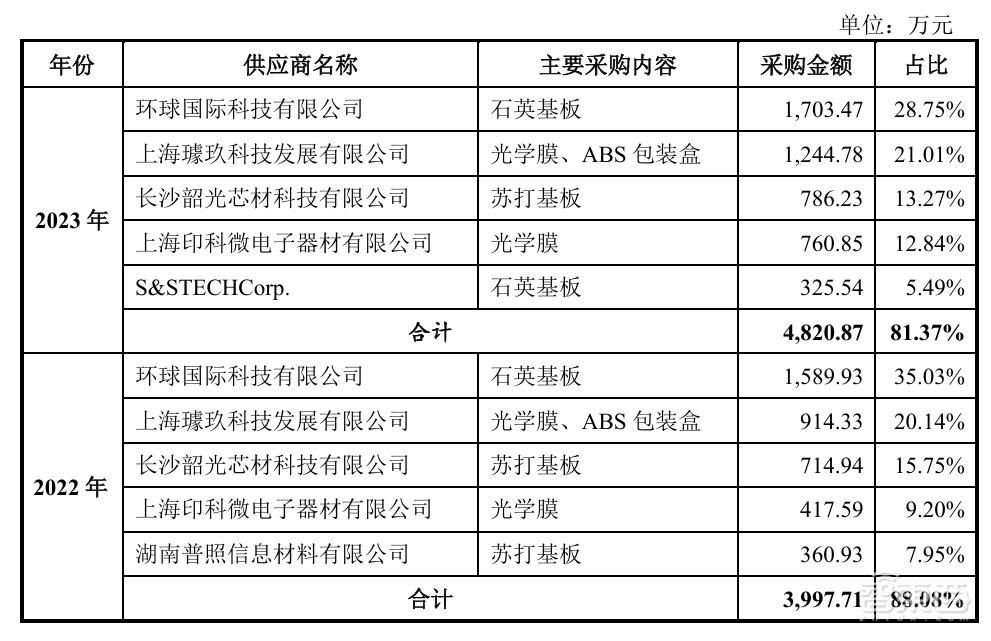 开盘暴涨121%,深圳又一芯片关键产业链公司上市,超快登陆科创板