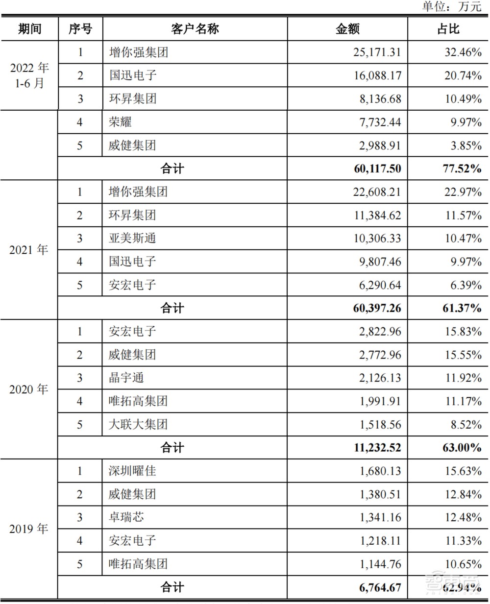 雷军投资的第一家芯片公司，上市了！