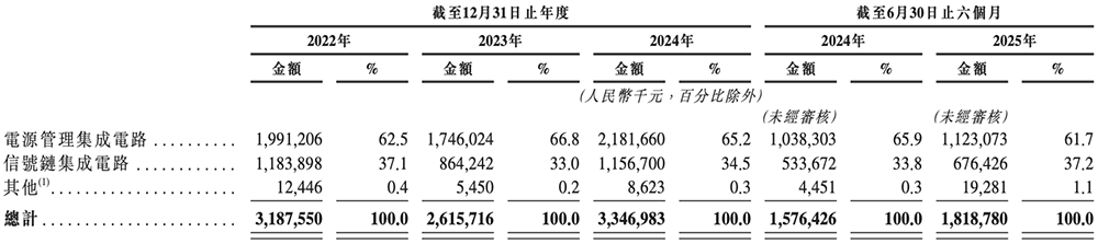 470亿北京模拟芯片巨头,冲刺港交所!年入33亿