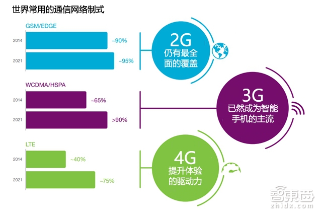 32P报告勾勒通信未来 连MWC也不能告诉你这些