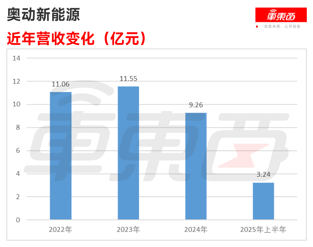 换电第一股来了！800座换电站覆盖60城，三年半亏超20亿