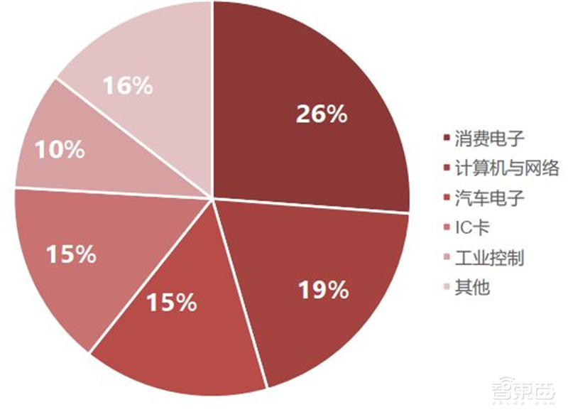 深度揭秘MCU芯片,汽车电子王者!缺芯潮的主角 | 智东西内参