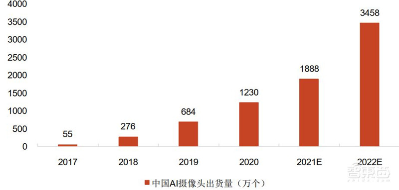 海思跌倒谁吃饱?揭秘崛起的国产安防芯片,四大类制霸三大领域 | 智东西内参