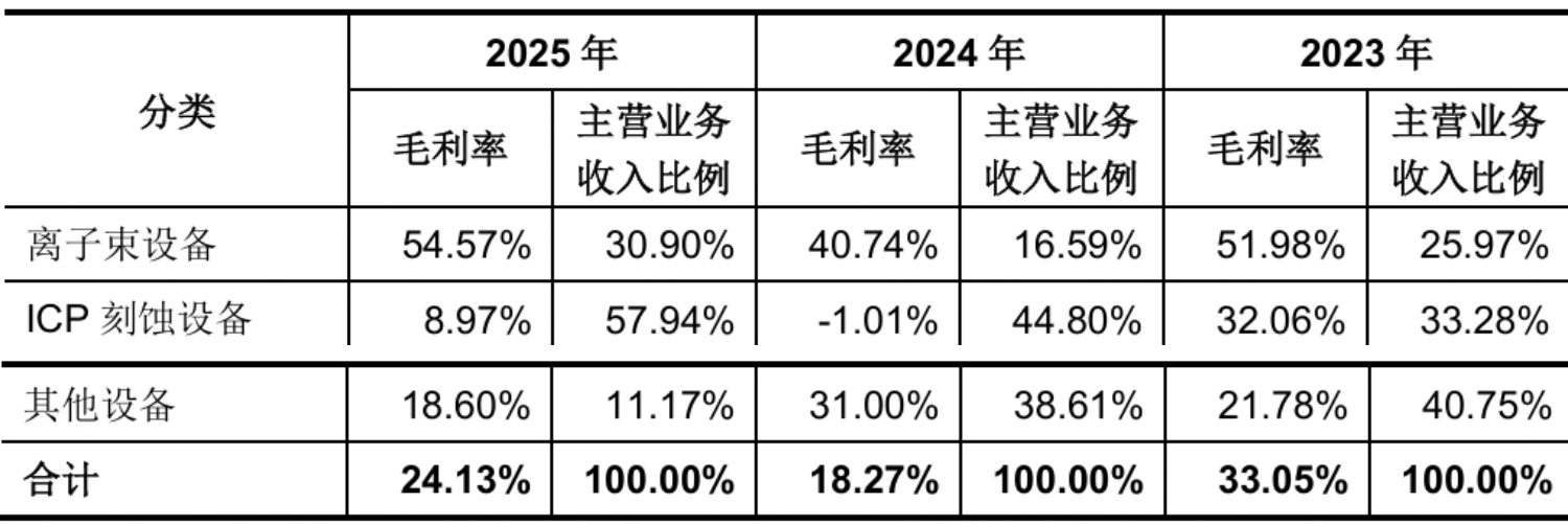 国内第一!江苏半导体设备龙头冲刺IPO:大基金三期持股,拟募资25亿