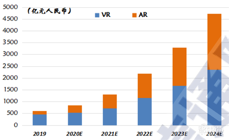 VR起飞阶段来临!新基建加持,五横两纵技术框架全面展开 | 智东西内参
