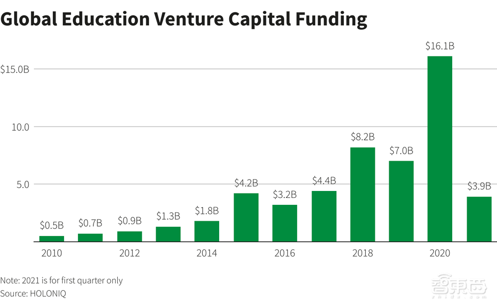 软银首次投资AI教育创企：Riiid获1.75亿美元新融资