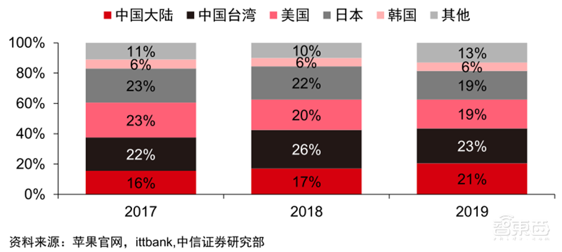 最新手机市场真相,芯片荒持续,小米5G份额登顶 | 智东西内参