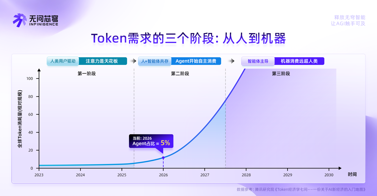 7亿!国内最大原生AGI Infra融资诞生,AI基础设施成为新的价值锚点