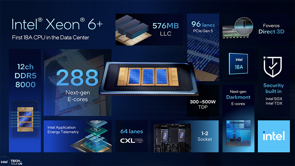 1.8nm制程、288核!英特尔CPU大招挤爆牙膏,豪赌3D封装