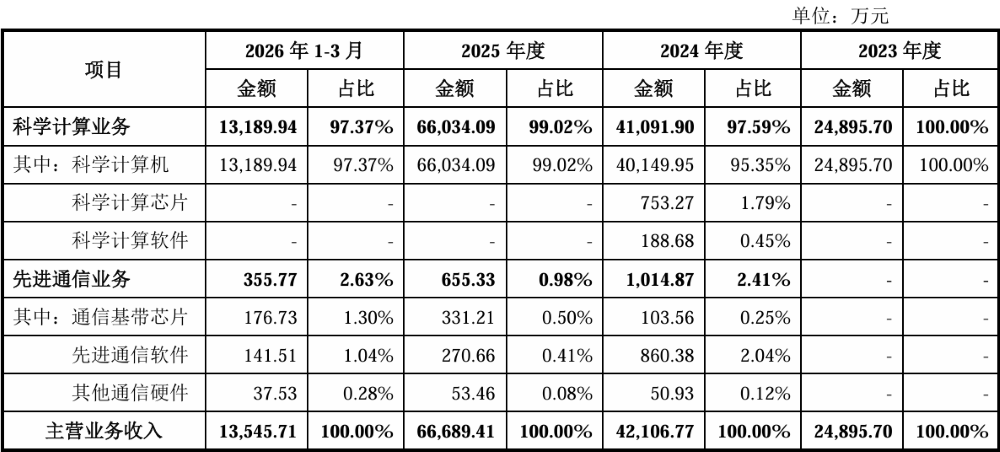 宁王投的芯片独角兽要IPO了!毛利率远超寒武纪,拟募资44亿