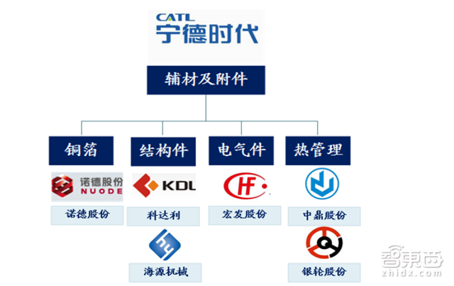 深度拆解宁德时代供应链！这31家跟着起飞 |智东西内参